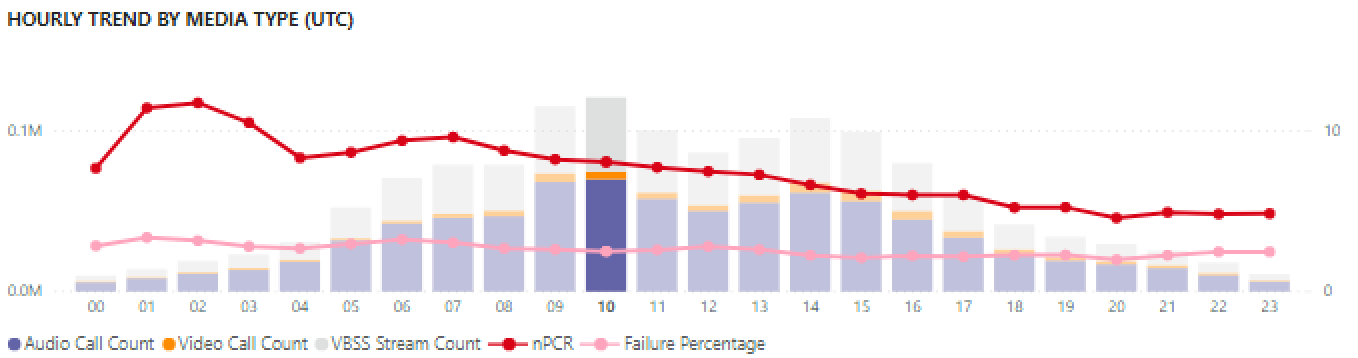 Captura de ecrã da Tendência Por Hora por Tipo de Multimédia nos Relatórios de Utilização do Teams.