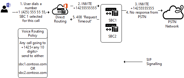 Diagrama a mostrar que o SBC não consegue aceder à RTPC devido a um problema de rede.