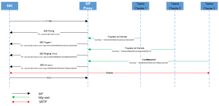 Diagrama mostrando vários pontos de extremidade tocando sem resposta provisória.