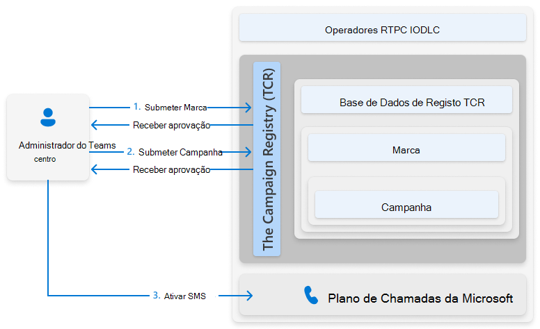 Captura de ecrã que mostra a descrição geral do processo de ativação de SMS para números do Plano de Chamadas do Teams.