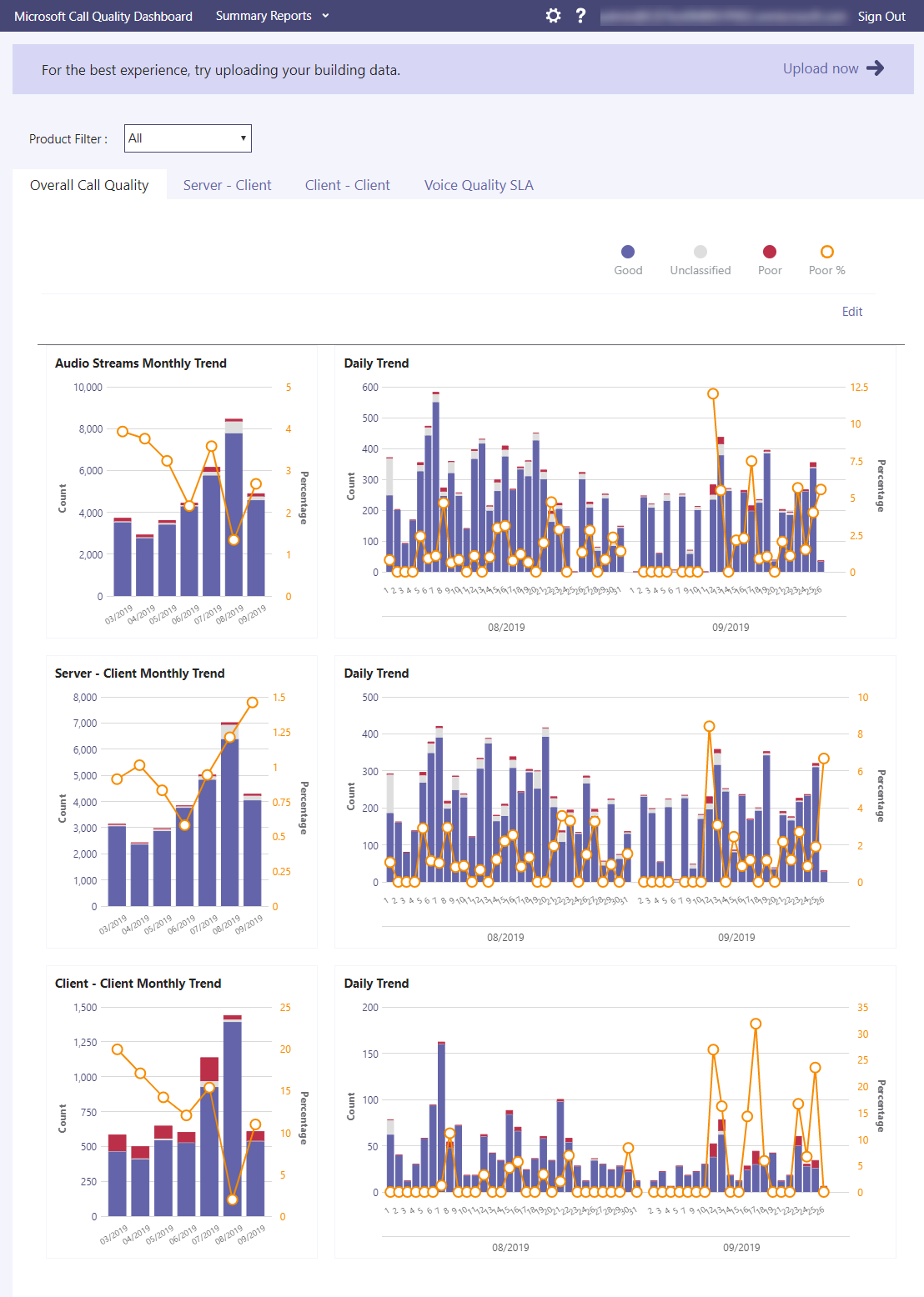 Captura de ecrã a mostrar o Dashboard de Qualidade da Chamada.