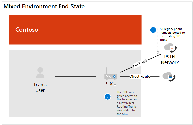 o Diagrama de Roteamento Direto 2 mostrando o estado anterior.