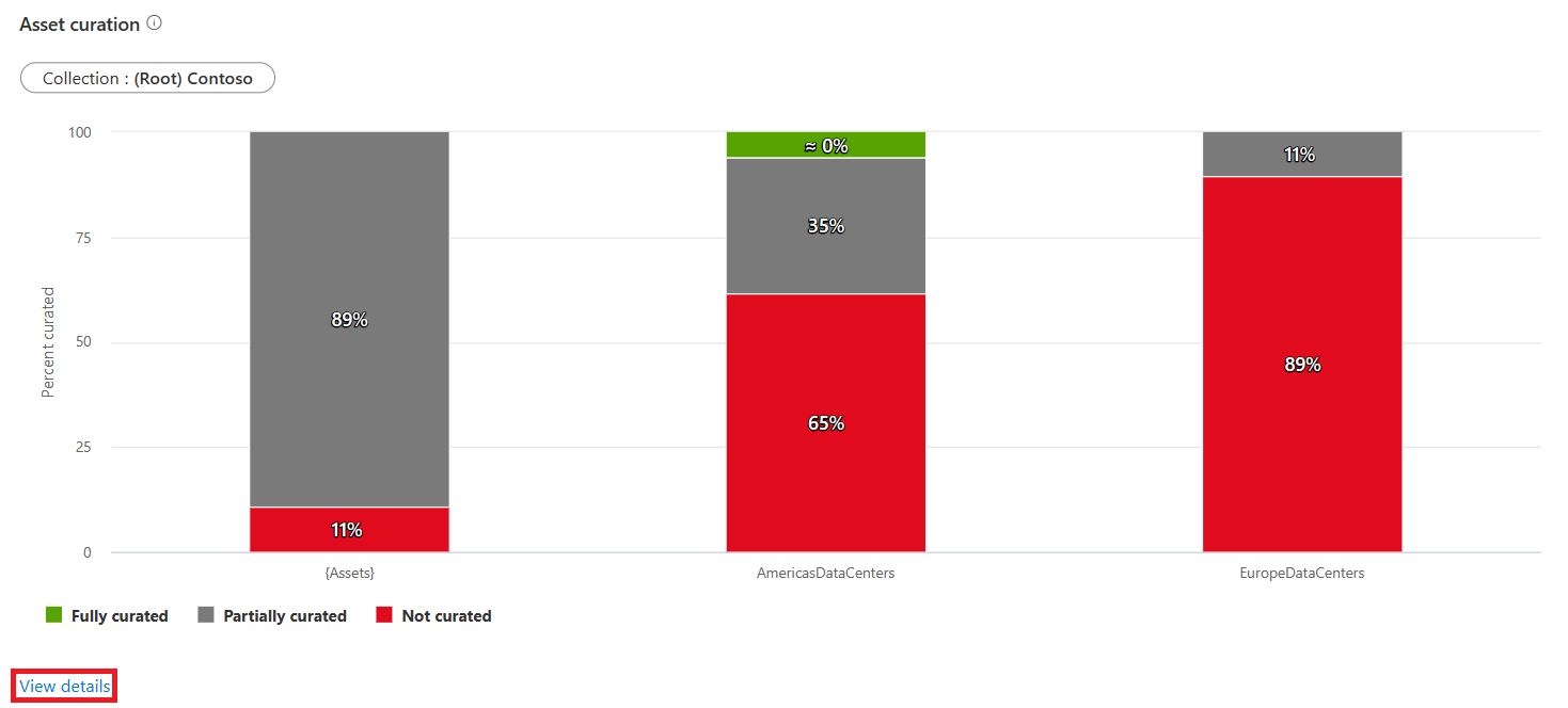 Captura de ecrã do gráfico de curadoria de recursos de gestão de dados, com o botão ver detalhes realçado abaixo do gráfico.