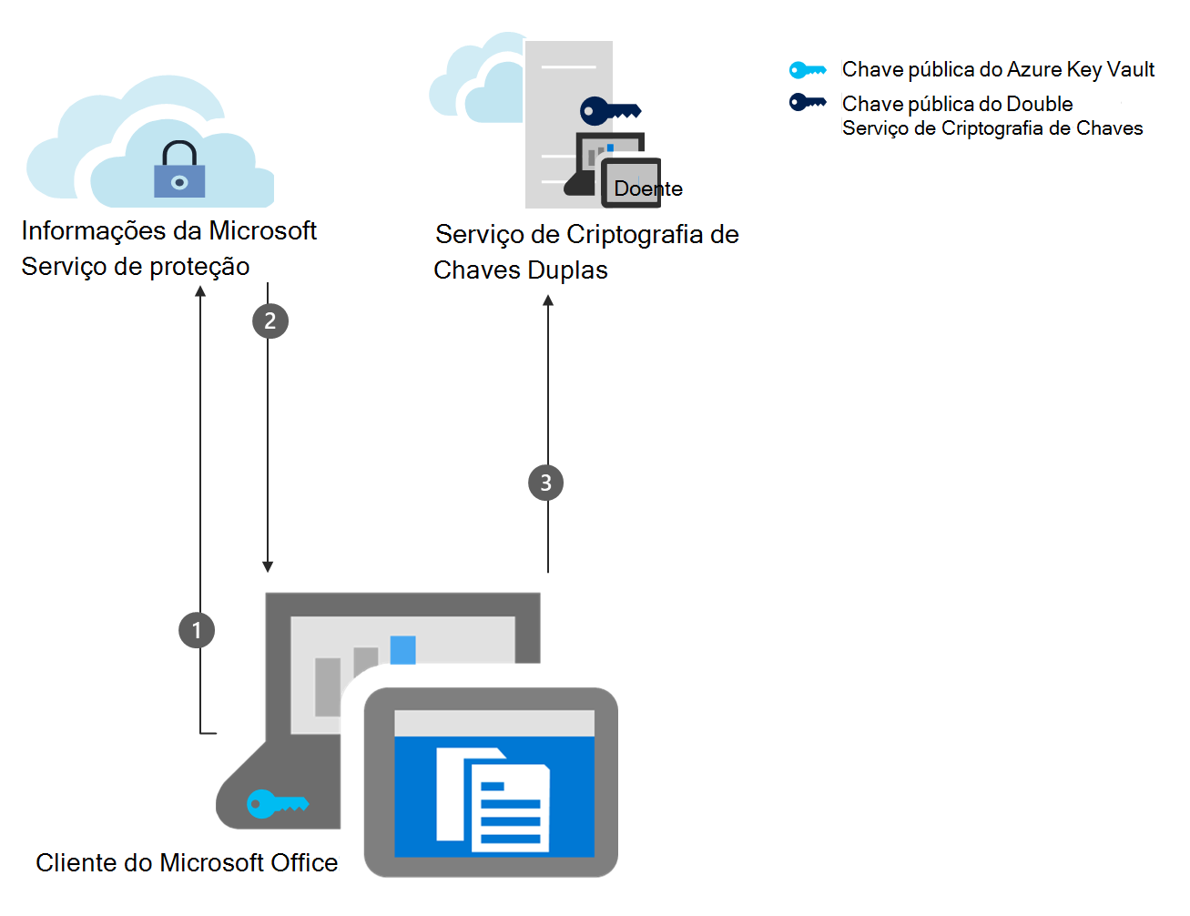 Um diagrama mostra o passo 3 do fluxo de trabalho de encriptação para DKE, pedir a chave pública DKE.