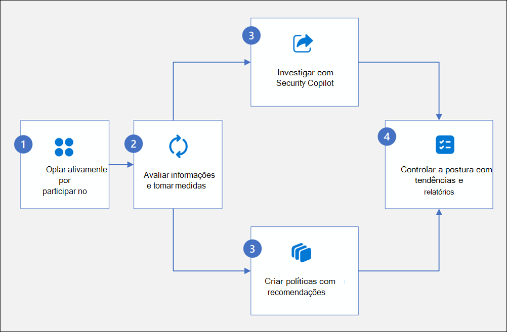 Diagrama de fluxo de trabalho de gestão da postura de segurança de dados.