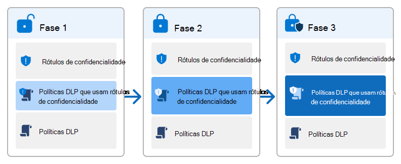 Gráfico conceptual para uma implementação faseada em que as etiquetas de confidencialidade e as políticas DLP se tornam mais integradas e os controlos são mais restritos.