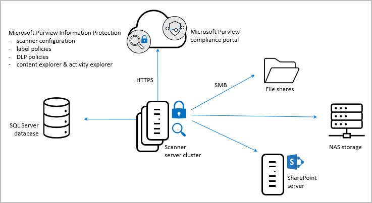 arquitetura do scanner de Proteção de Informações do Microsoft Purview