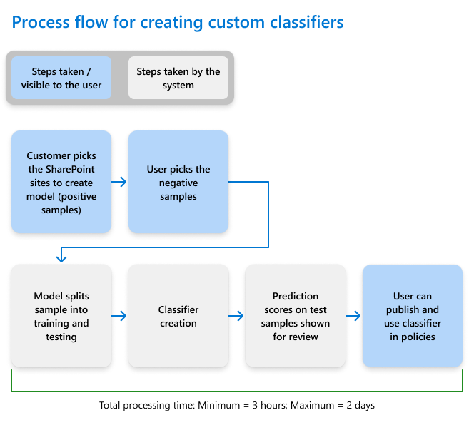 Diagrama do fluxo de trabalho para criar um classificador formatável personalizado.