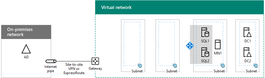 Phase 3 of the SharePoint Server 2016 highly-available farm in Azure with SQL Server infrastructure