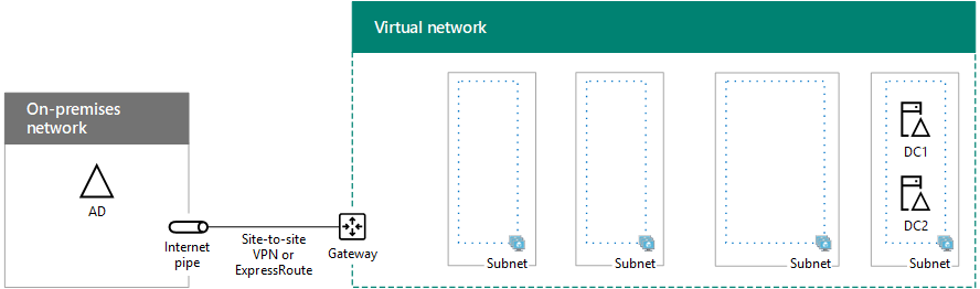 Phase 2 of the SharePoint Server 2016 highly-available farm in Azure with domain controllers