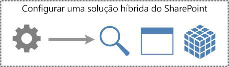 Configure uma solução híbrida do SharePoint