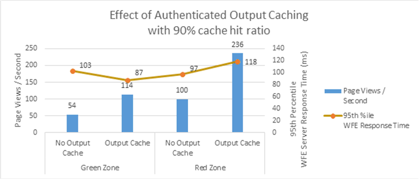 O gráfico de barras do Excel mostra o efeito da utilização da colocação em cache de saída autenticada nas zonas verde e vermelha. O tempo de ida e volta em milissegundos aumenta ao utilizar pedidos autenticados em comparação com pedidos anónimos.