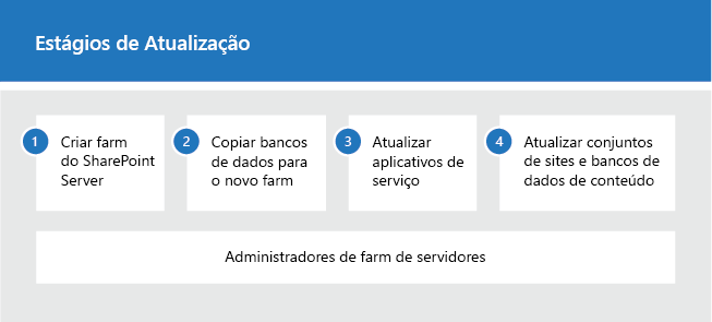 Estágios do processo de atualização do SharePoint 2019