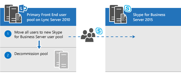 Diagrama de pista de natação que mostra os usuários no pool front-end primário do Lync Server sendo movidos para Skype for Business Server 2015 e o pool do Lync Server sendo desativado.