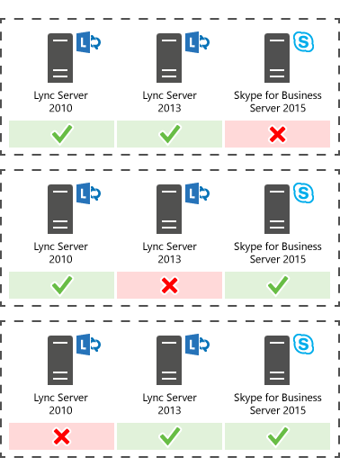 Um diagrama mostrando o suporte de coexistência para Skype for Business Server 2015 com o Lync Server 2013 ou o Lync Server 2010.