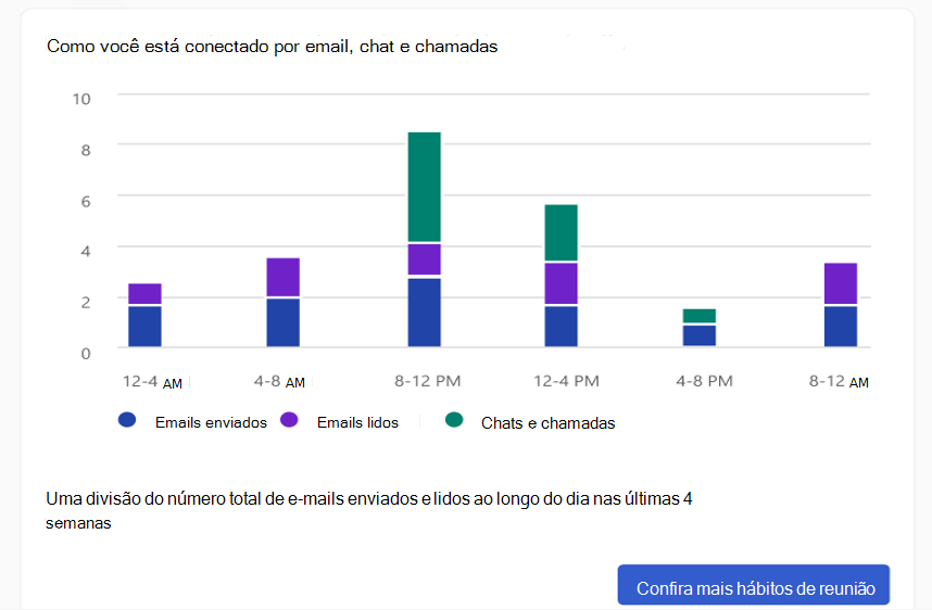 Captura de tela do suplemento How connected you in Viva Insights.