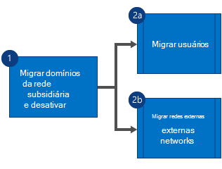 Fluxograma a mostrar que primeiro migra os domínios da rede secundária Viva Engage e desativa a rede e, em seguida, migra utilizadores e redes externas em paralelo.