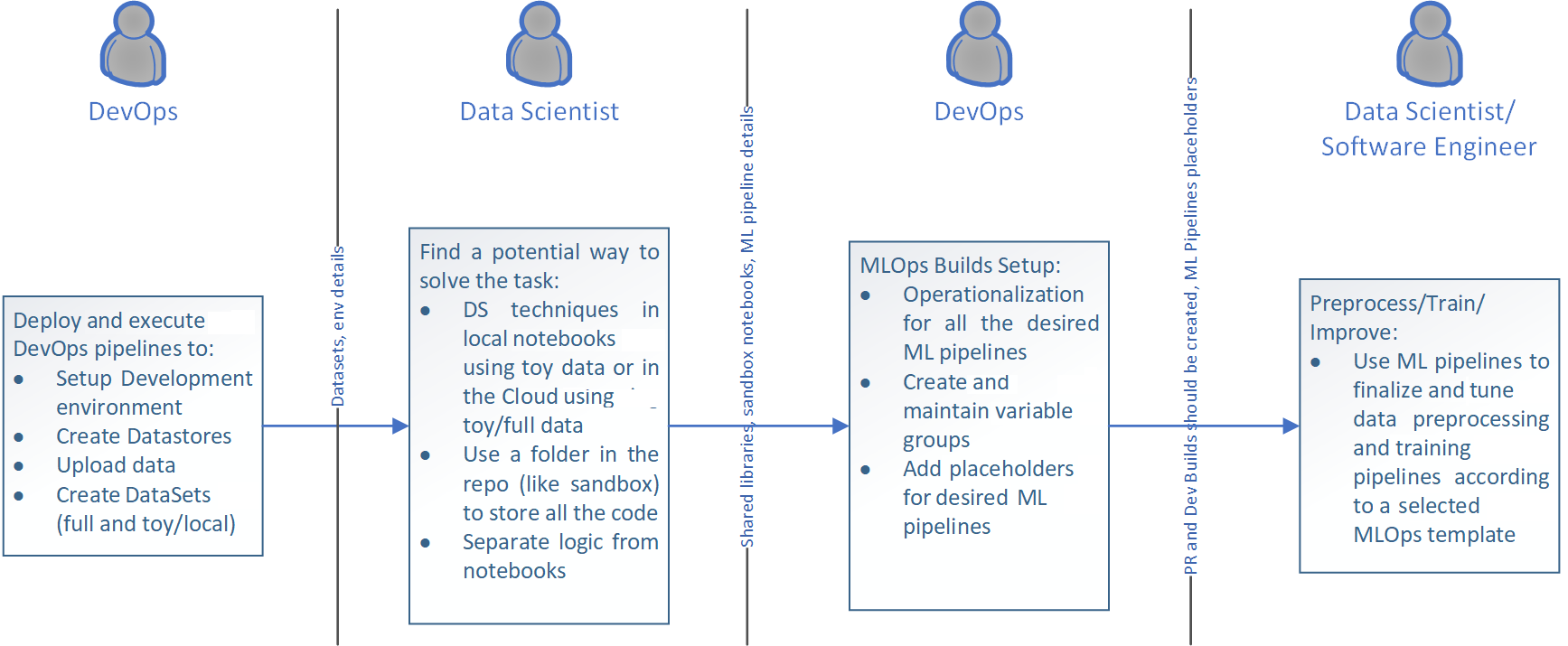 Collaboration with DevOps Engineers