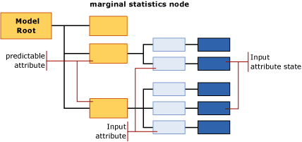 estrutura do conteúdo do modelo para a estrutura naïve bayes