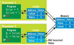 Figure 5 Incoherent Caches