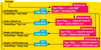 Figure 5 Sample HTML Page Package