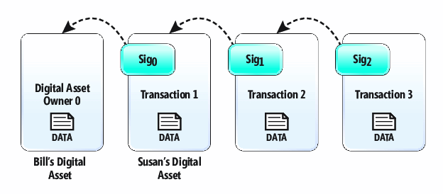 A cadeia de hash da transação usa assinaturas digitais para transferir a propriedade de um ativo digital; cada registro de transação mantém um vínculo regressivo criptográfico para a transação anterior da cadeia de hash