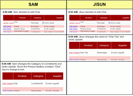 Quando dois usuários atualizam simultaneamente um registro, há potencial para que as alterações de um usuário substituam os outros s