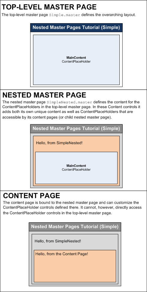 As páginas mestras de nível superior e aninhadas ditam o layout da página de conteúdo