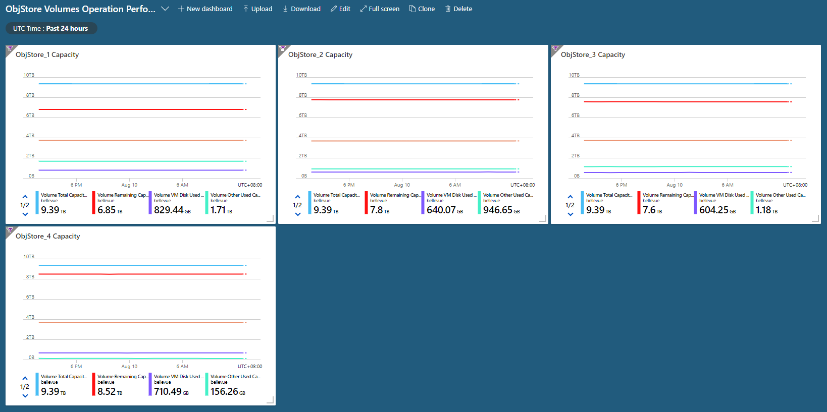 Exemplo: capacidade de volume dashboard.