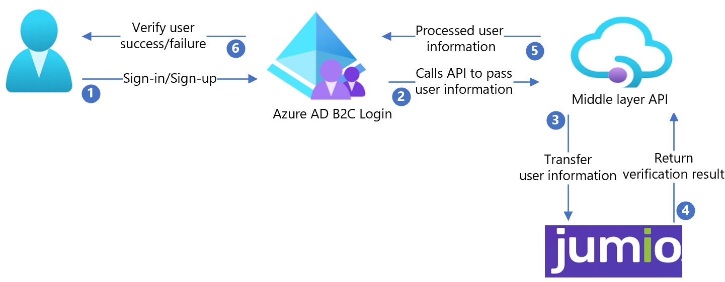 Diagrama da arquitetura de uma integração do Azure AD B2C com o Jumio