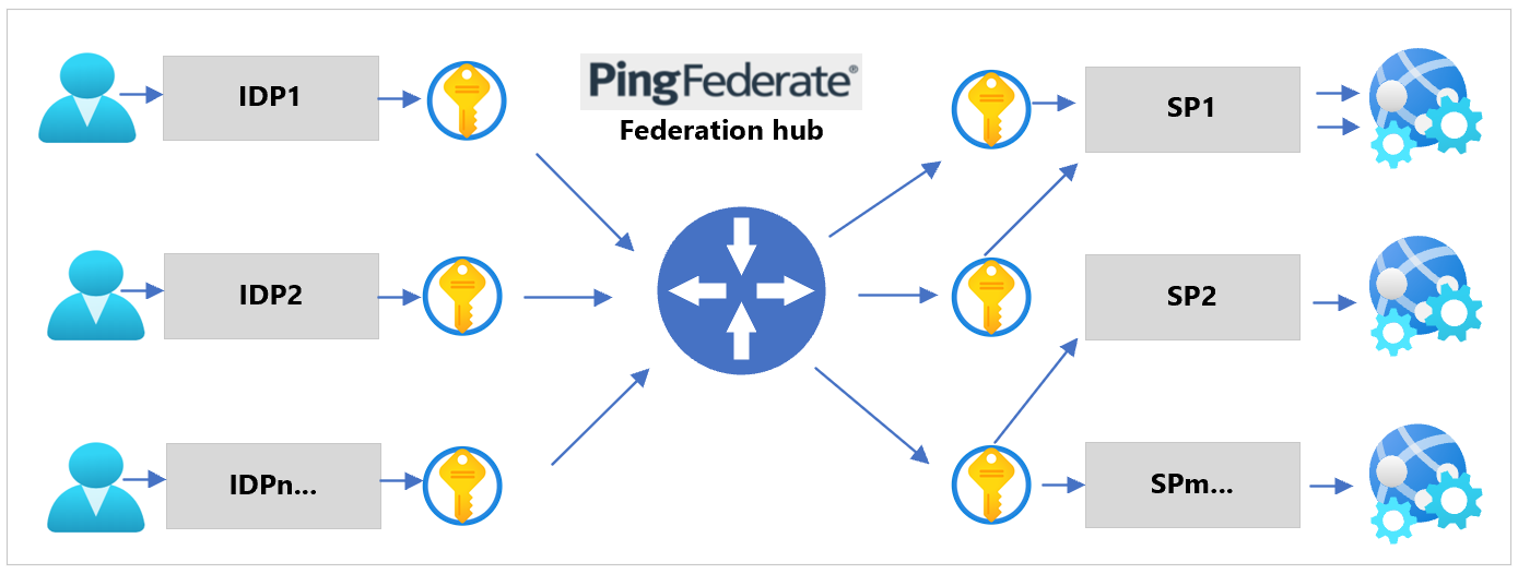 Diagrama de PingFederate configurado como provedor de autenticação, ou proxy, para IDPs upstream.