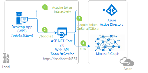 Diagrama do fluxo on-behalf-of.