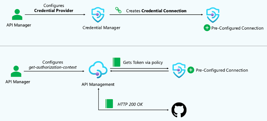 Diagrama do cenário de configuração inicial para o gerenciador de credenciais.