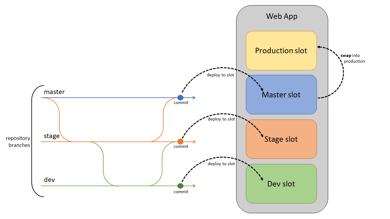 Diagrama que mostra o fluxo entre o branch principal, o de desenvolvimento e o de preparo e os slots nos quais eles são implantados.