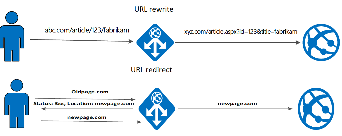 Reescrita versus Redirecionamento.