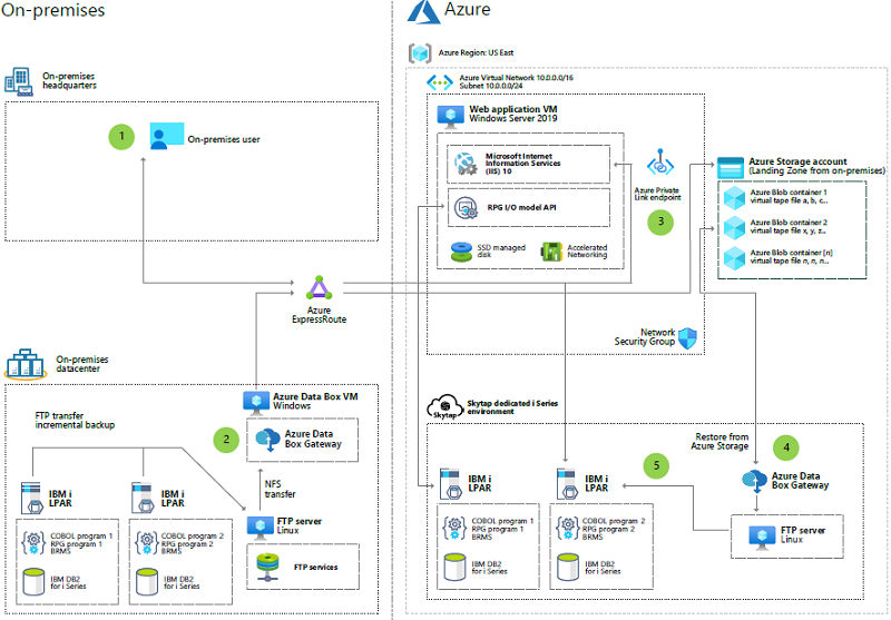 Miniatura de Migrar aplicativos da série IBM i para o Skytap no Diagrama de Arquitetura do Azure.