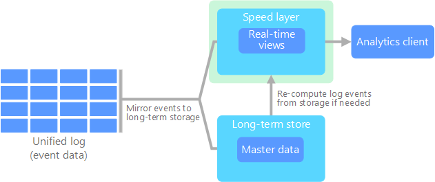 Diagrama da arquitetura de kappa