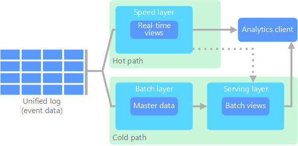 Diagrama da arquitetura lambda