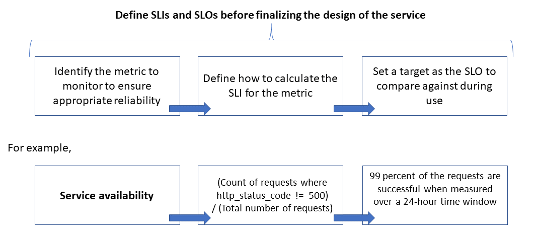 Identifique a métrica certa para confiabilidade, defina como calcular seu SLI, defina um SLO de destino.