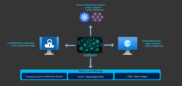 O diagrama mostra as razões sendo implementados como computação confidencial, Serviço de Kubernetes do Azure, máquinas virtuais, ou ofertas de parceiros