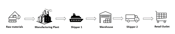 O diagrama mostra uma progressão dos membros de uma cadeia de fornecimento como imagens de clip art.