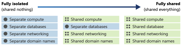 Diagrama que mostra um continuum de isolamento, variando de totalmente isolado (nada compartilhado) a totalmente compartilhado (tudo compartilhado).