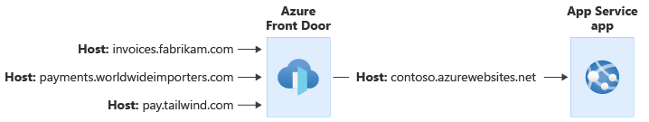 Diagrama mostrando solicitações entrando no Front Door utilizando uma variedade de nomes do host. As solicitações são passadas ao aplicativo Serviço de Aplicativo usando um único nome do host.