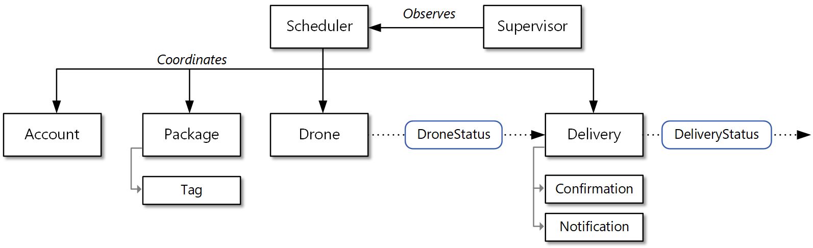 Diagrama do modelo de domínio revisado