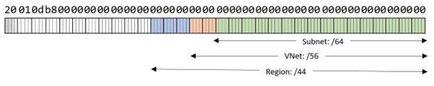 Diagrama que mostra sub-redes no tamanho /64, redes virtuais no tamanho /56 e regiões no tamanho /44 para mostrar o tamanho e o escopo dessas estruturas de rede.