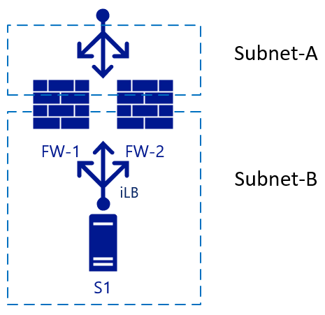 O Standard Load Balancer na frente e no verso de duas NVAs com zonas confiáveis/não confiáveis