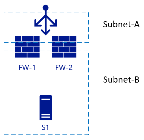 Standard Load Balancer na frente de duas NVAs