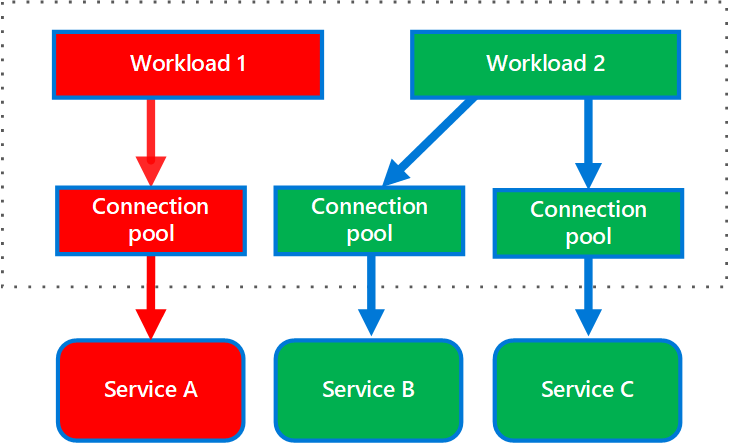 Primeiro diagrama do padrão de Bulkhead