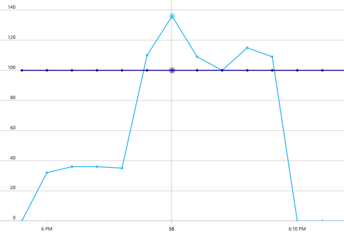 Graph of RU consumption per partition