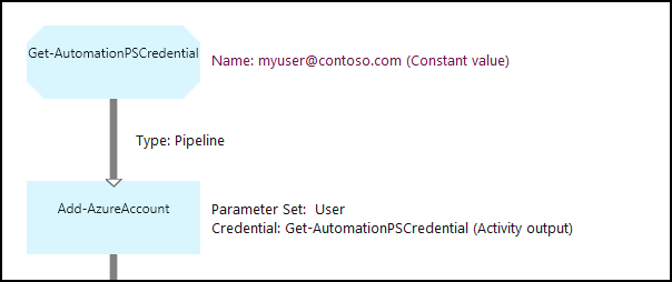 Exemplo de fluxo de trabalho de credencial com link de pipeline